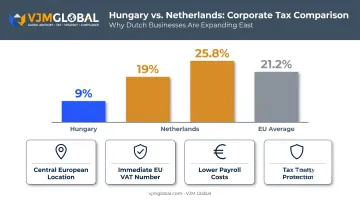 Hungary versus Netherlands corporate tax rate comparison chart