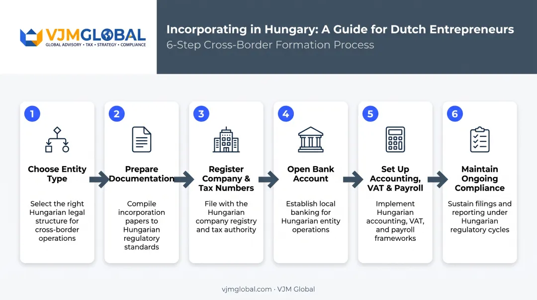 Six-step process to start a business in Hungary from Netherlands
