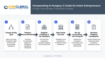Six-step process to start a business in Hungary from Netherlands
