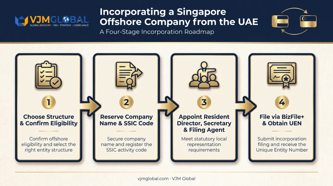 4-step Singapore company incorporation process for UAE founders overview