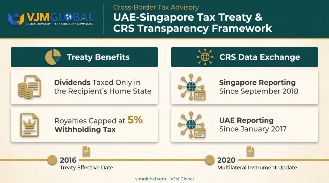 UAE-Singapore double tax treaty benefits and CRS reporting framework overview