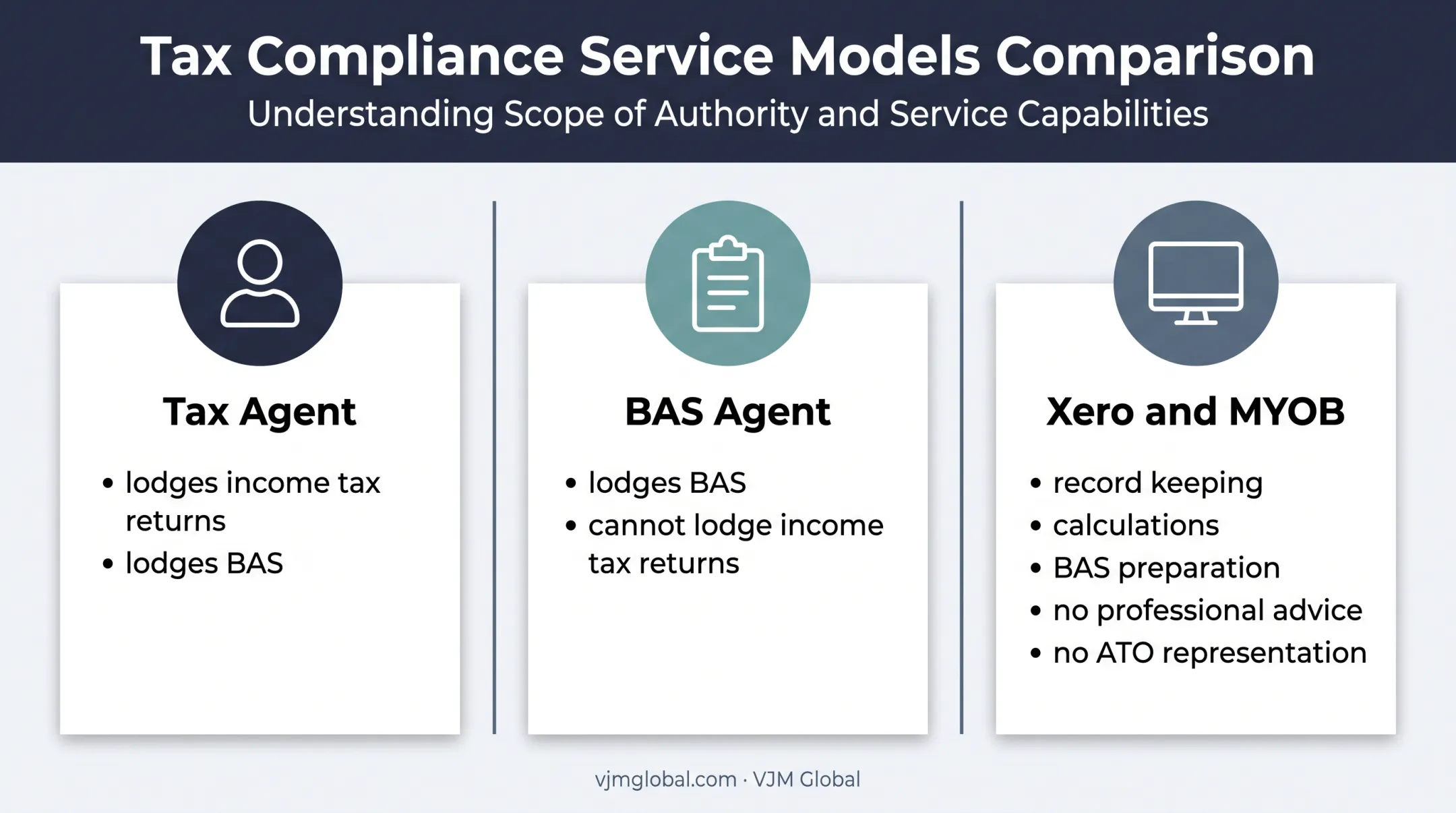 Tax agents, BAS agents and accounting software responsibility comparison