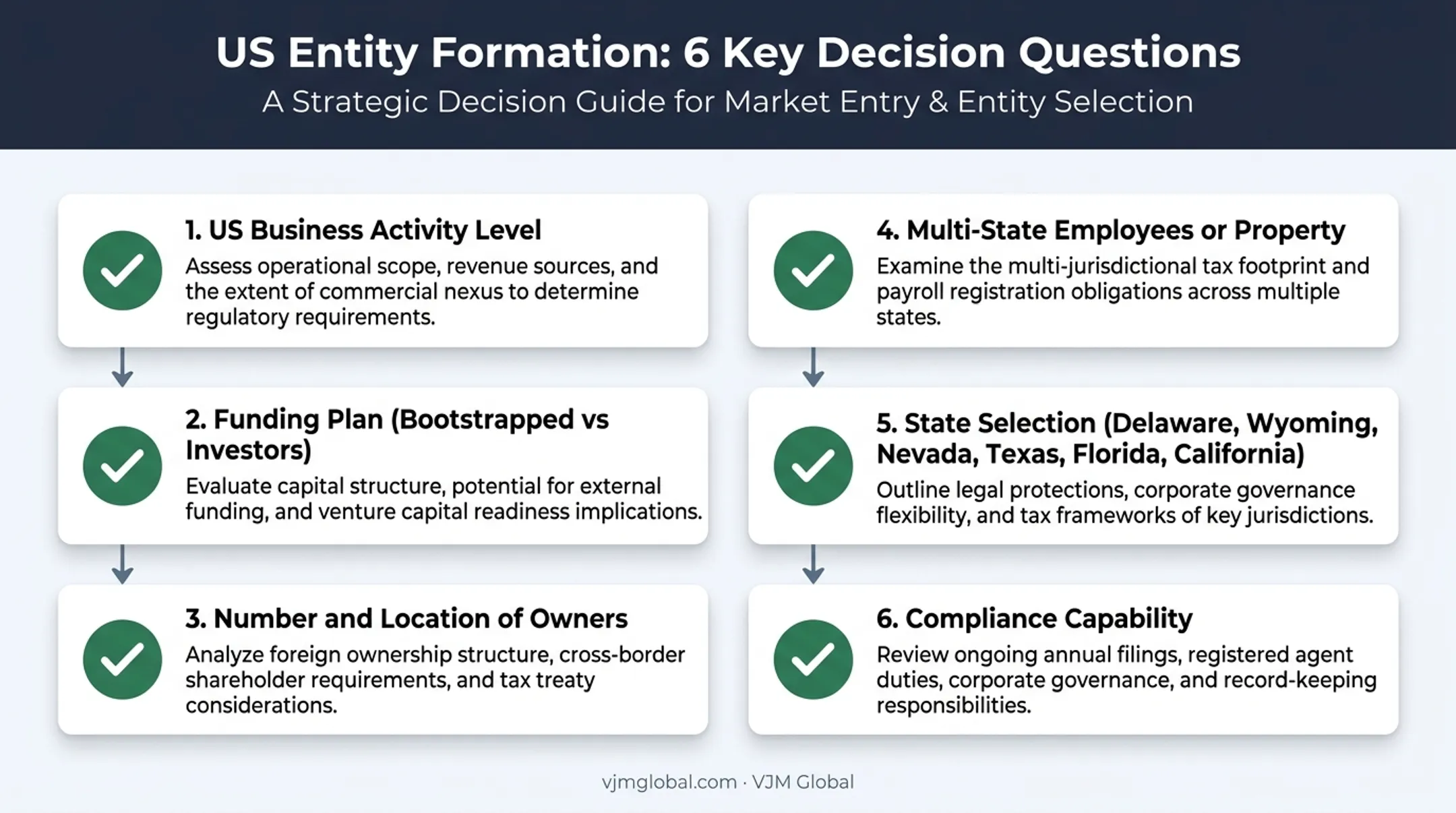 Six-question decision checklist for choosing US corporation formation state