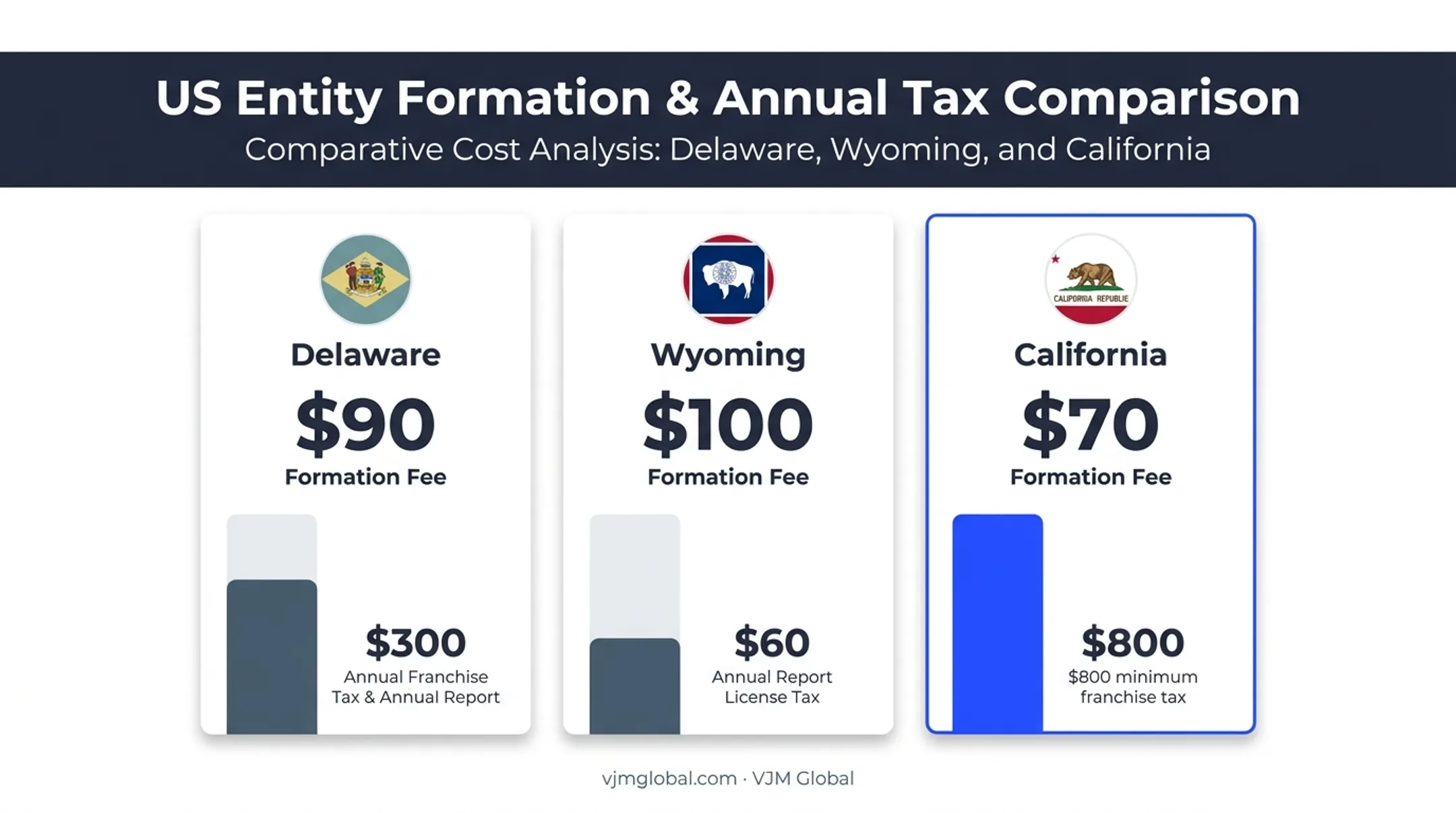 Delaware Wyoming California corporation formation cost and annual fee comparison
