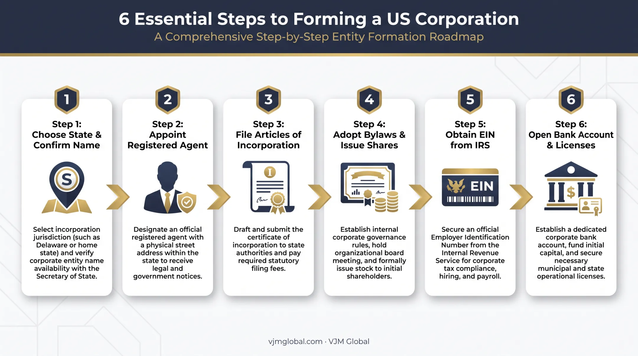 6-step US corporation formation process from state selection to bank account