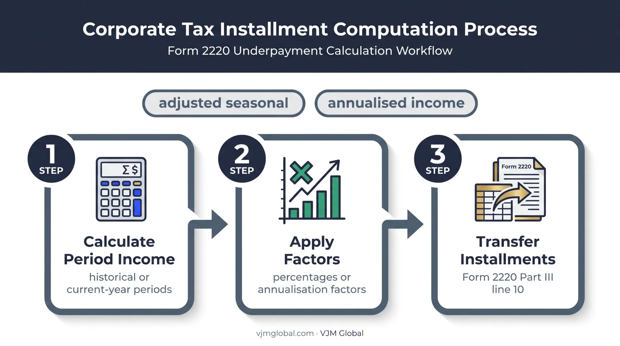 Three-step Form 2220 Schedule A installment calculation process