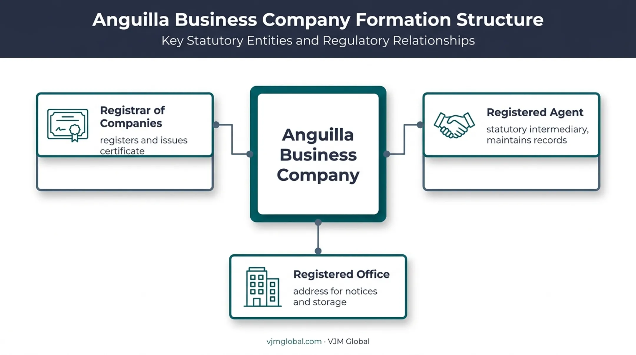 Three key parties structure diagram for Anguilla company registration