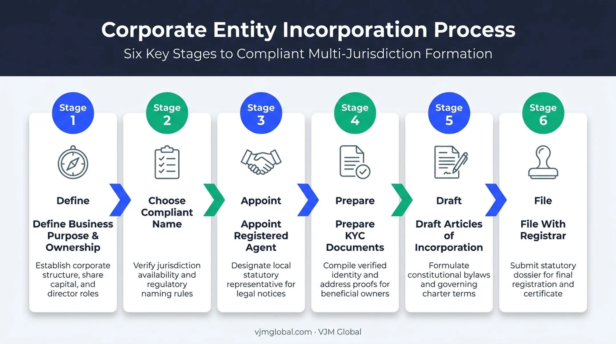 6-step Anguilla company registration process flow from purpose to filing