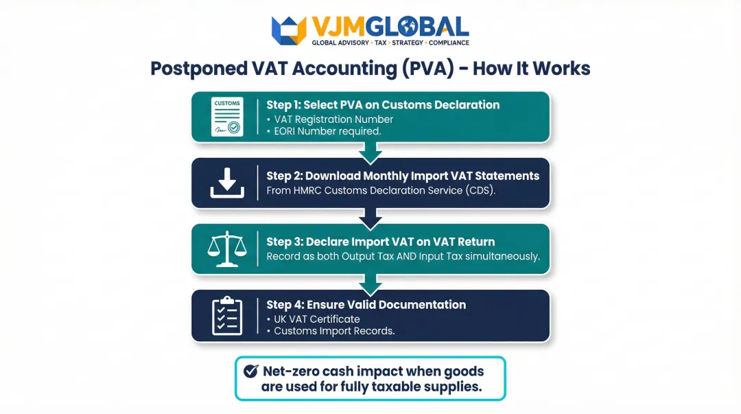 Postponed VAT Accounting four-step process flow for UK importers infographic