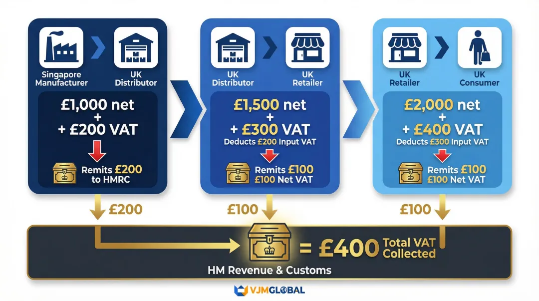 UK VAT supply chain three-stage flow showing output and input tax at each level