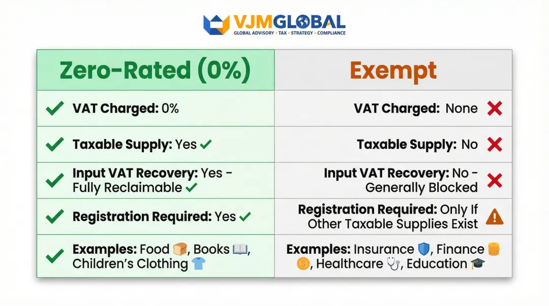 UK VAT zero-rated versus exempt supplies comparison chart showing key differences