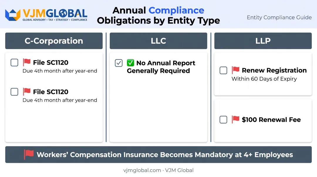 South Carolina annual compliance and tax filing requirements by business structure