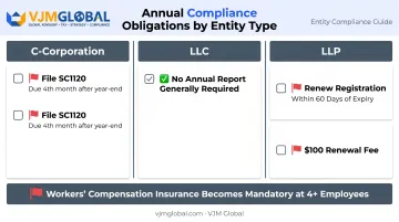 South Carolina annual compliance and tax filing requirements by business structure