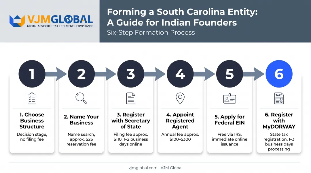 Six-step process to register a business entity in South Carolina