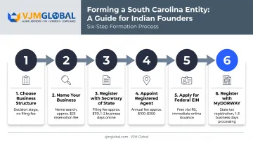 Six-step process to register a business entity in South Carolina