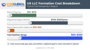 South Carolina business formation cost breakdown by entity type and service