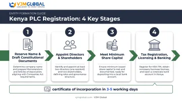4-step Kenya PLC registration process from name reservation to banking