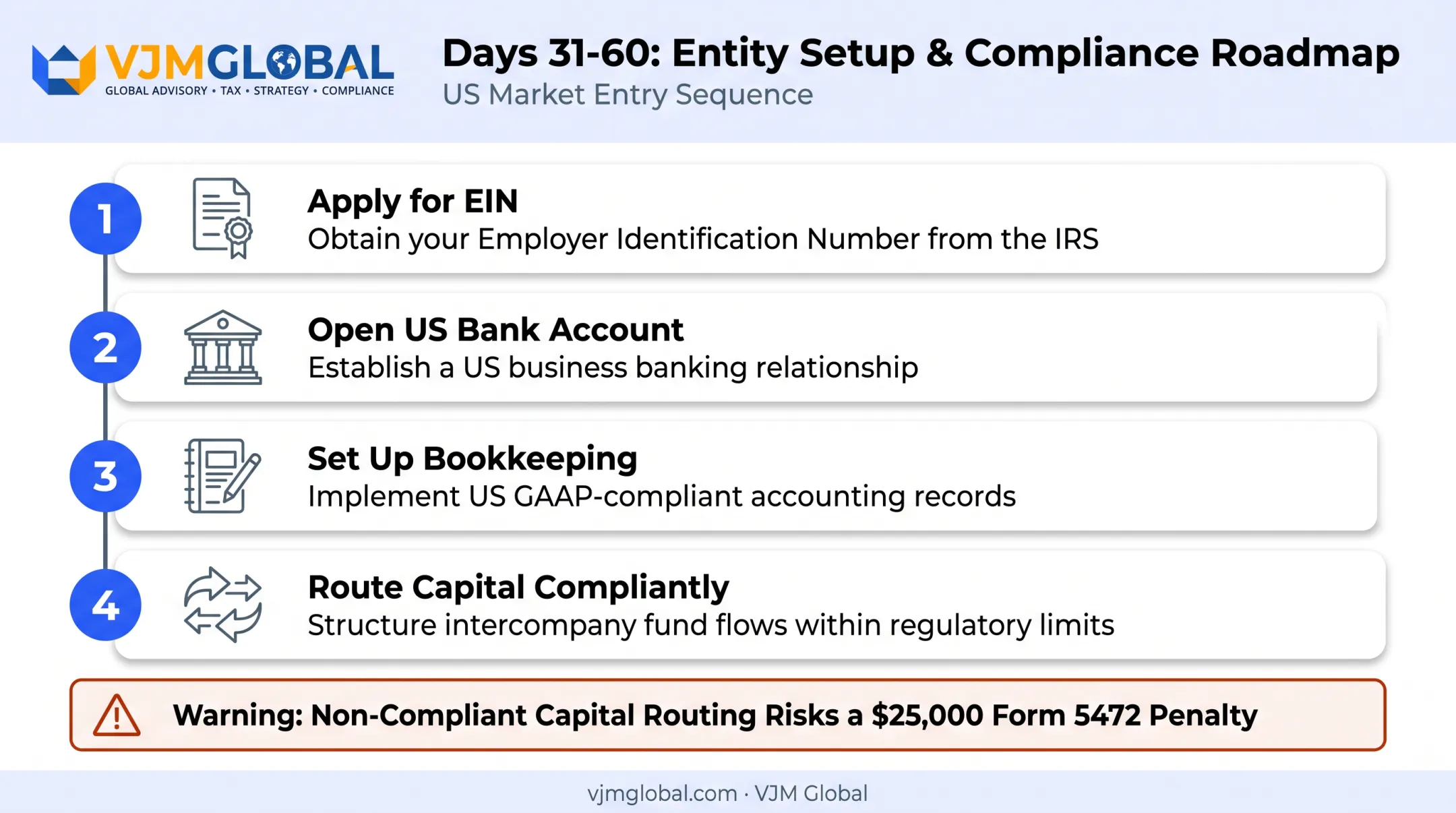Days 31-60 legal banking and compliance setup checklist steps
