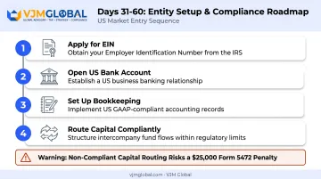 Days 31-60 legal banking and compliance setup checklist steps