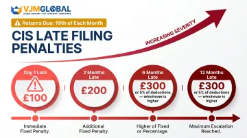 CIS late filing penalty escalation timeline showing fines from day one to twelve months