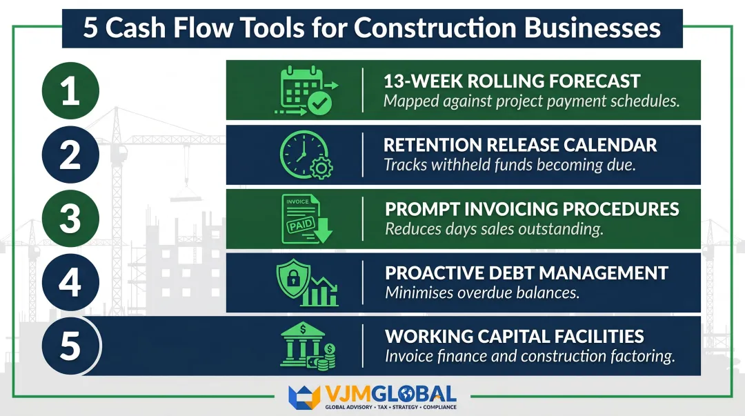 Five practical cash flow management tools for UK construction businesses infographic
