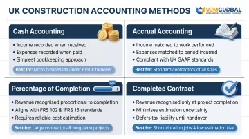 Four UK construction accounting methods comparison chart with use cases