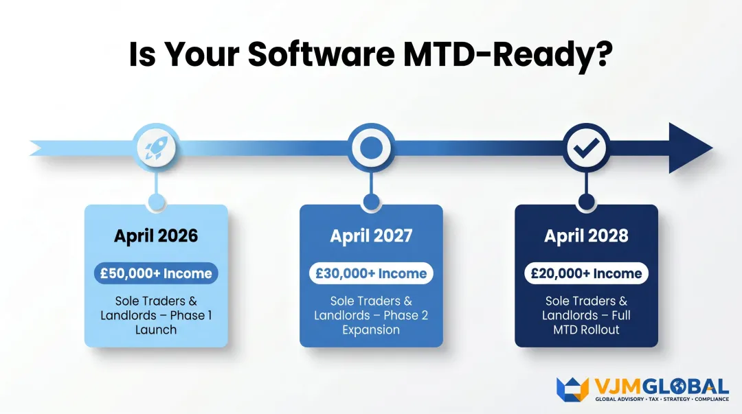 MTD for Income Tax rollout timeline showing threshold changes from 2026 to 2028