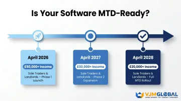 MTD for Income Tax rollout timeline showing threshold changes from 2026 to 2028