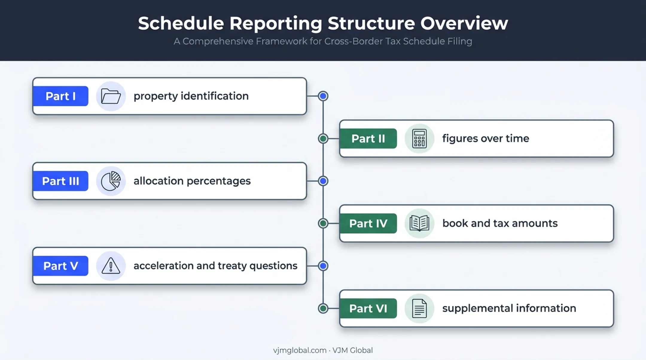 Six-part Schedule G reporting structure for Section 721(c) property