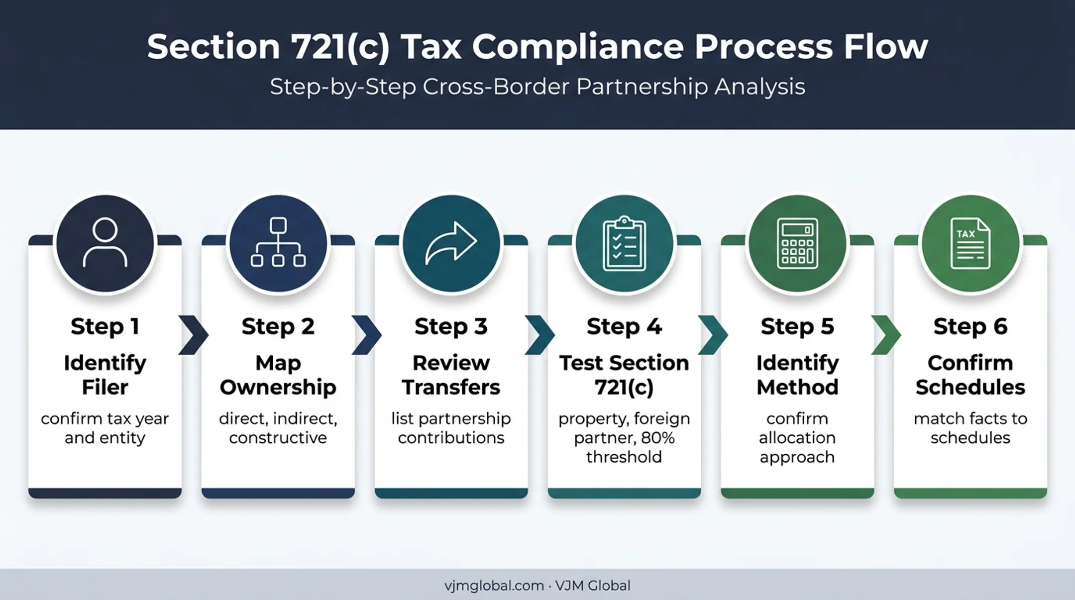 Six-step Form 8865 Schedule G preparation and review process