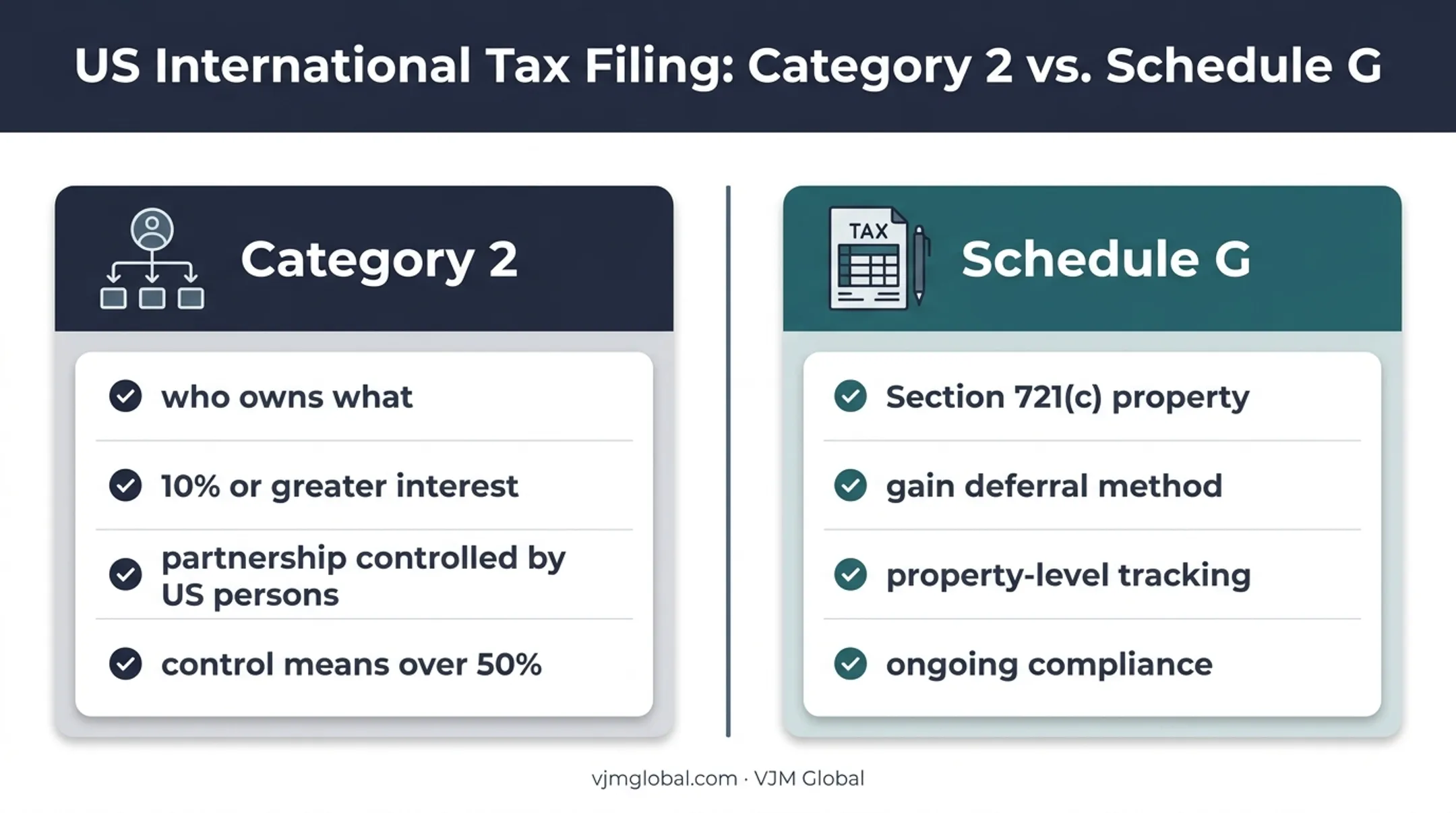 Category 2 filing status versus Schedule G requirements comparison
