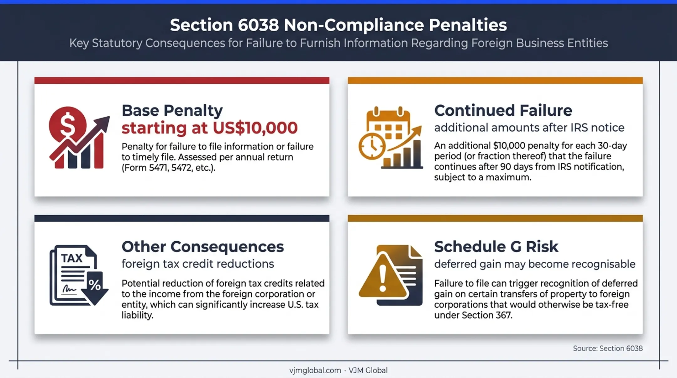 Form 8865 noncompliance penalties and related tax consequences