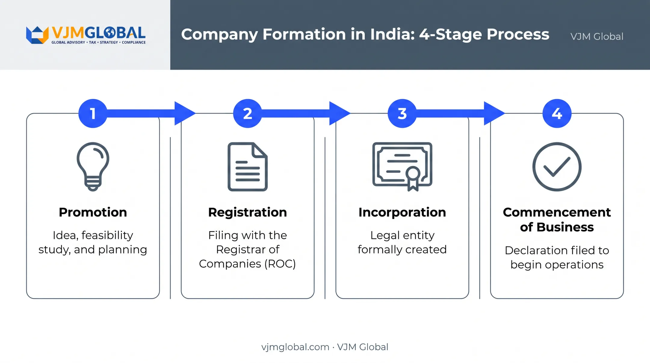 Four stage company formation process from promotion to business commencement
