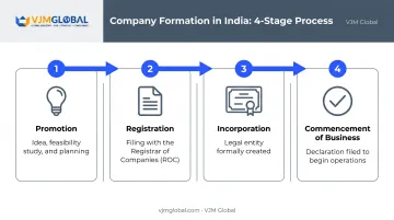Four stage company formation process from promotion to business commencement