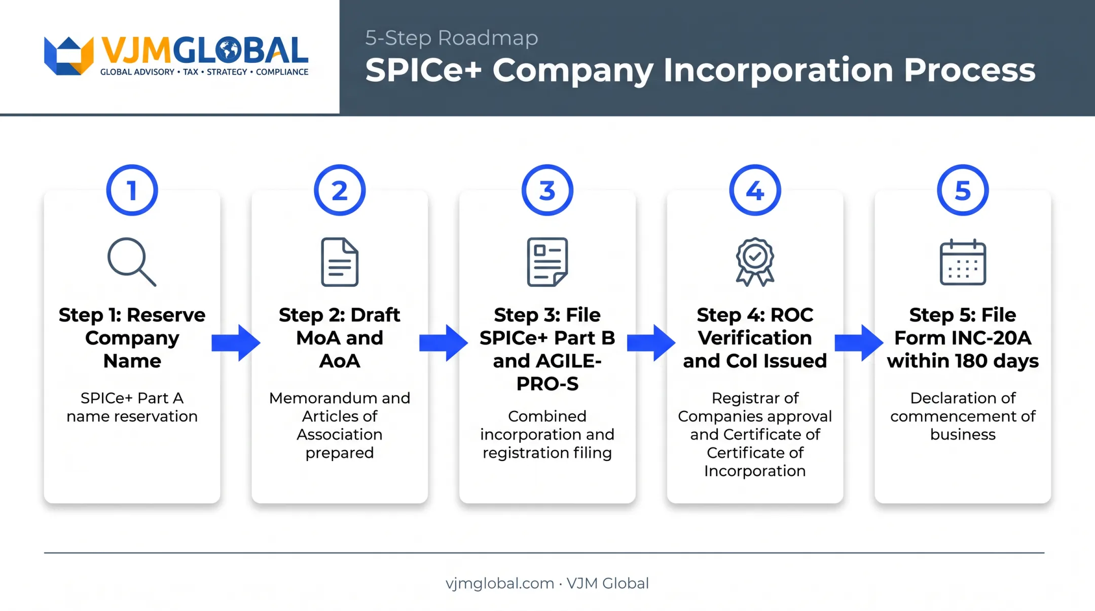 Five-step SPICe+ company incorporation filing process with ROC in India