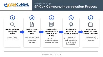 Five-step SPICe+ company incorporation filing process with ROC in India