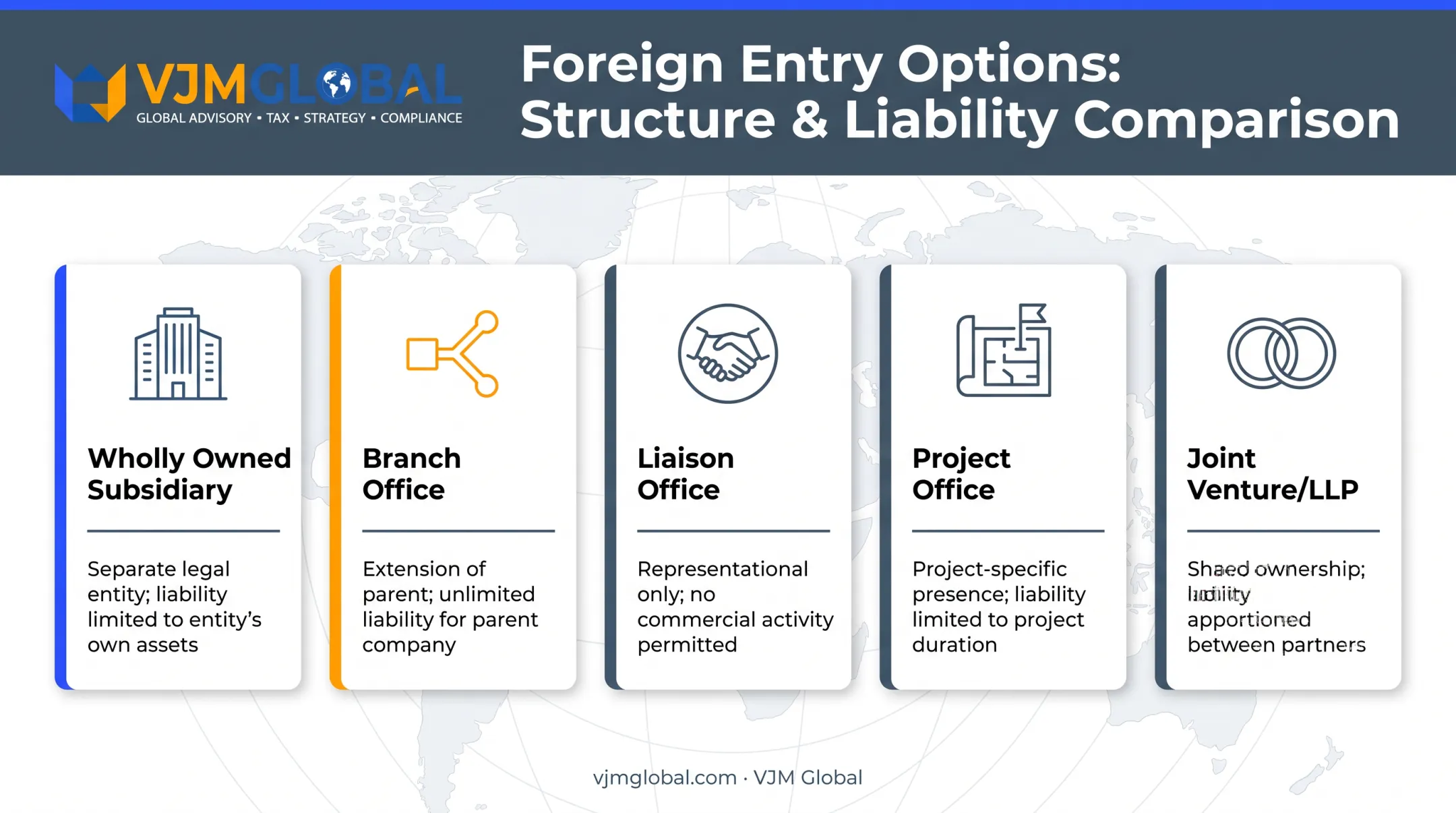 Five foreign entry structure options for businesses entering the Indian market