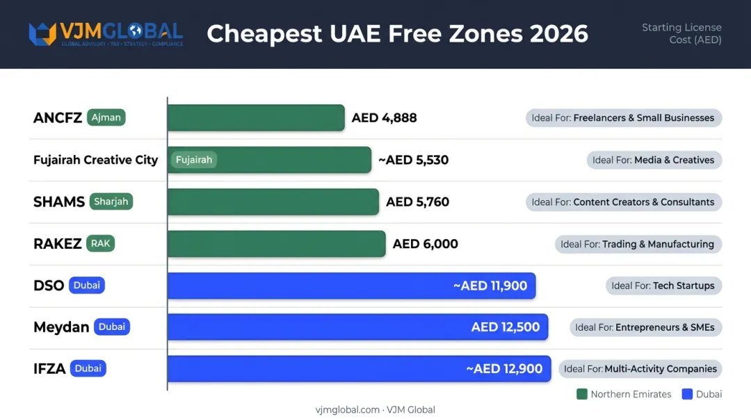 Top 7 cheapest UAE free zones 2026 starting license costs comparison chart