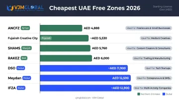 Top 7 cheapest UAE free zones 2026 starting license costs comparison chart