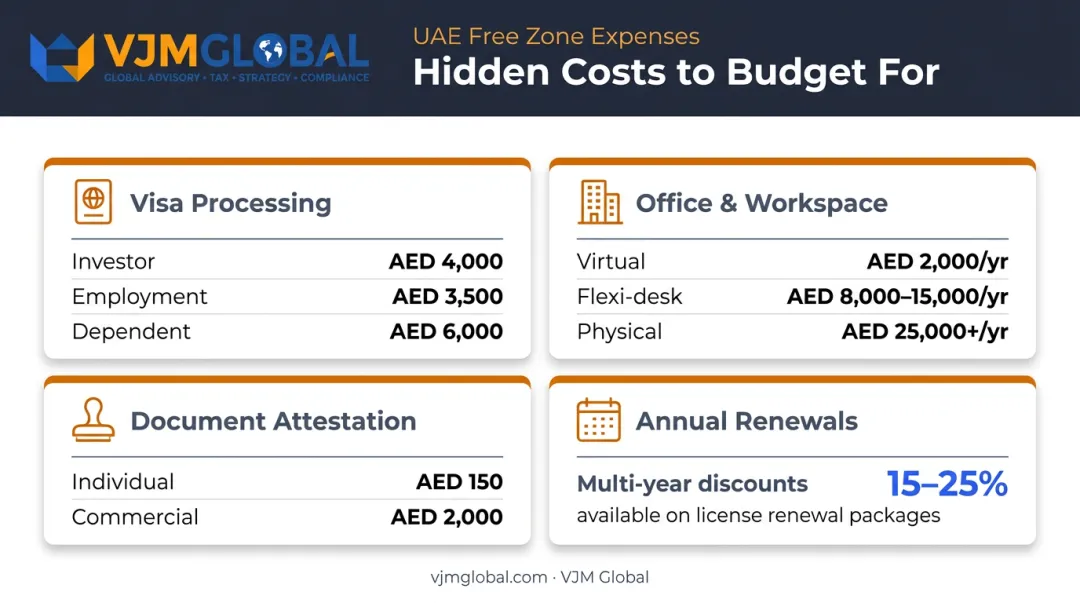 UAE free zone hidden setup costs breakdown including visas office and attestation fees
