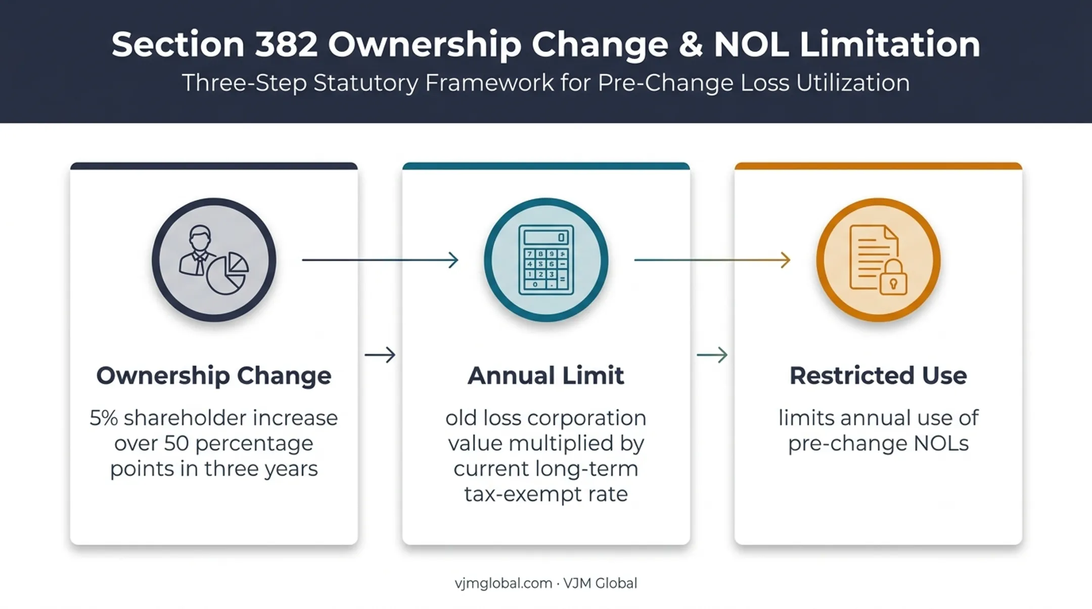 Section 382 ownership change restriction calculation flow