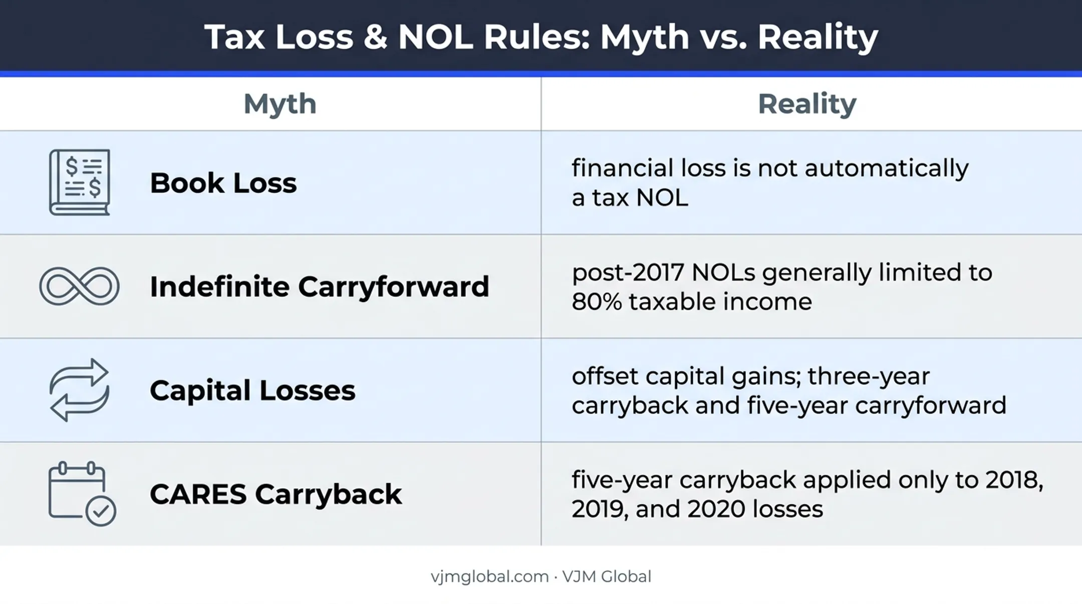 Four common corporate NOL misconceptions and accurate tax rules