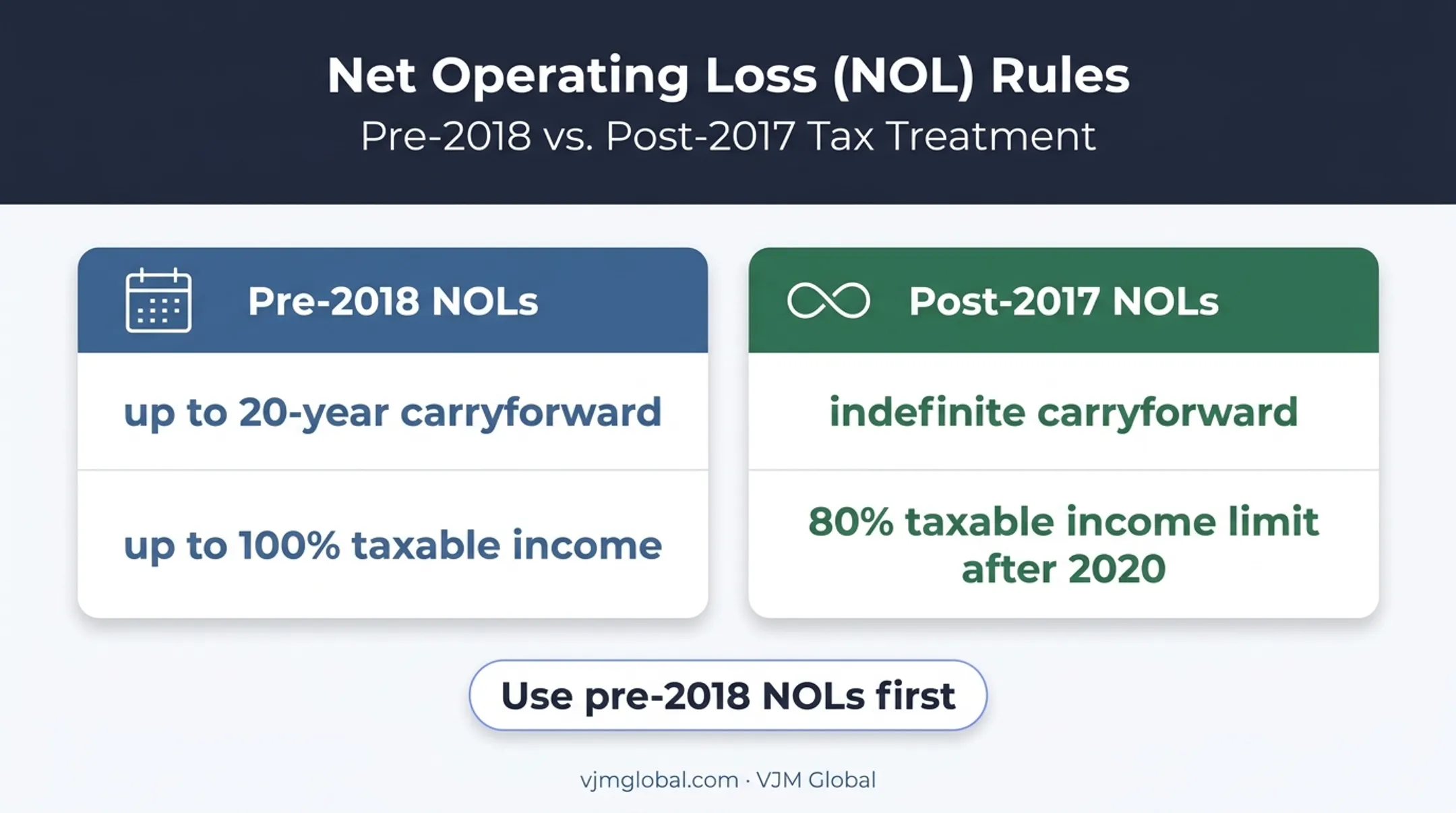 Pre-2018 versus post-2017 corporate NOL rules comparison