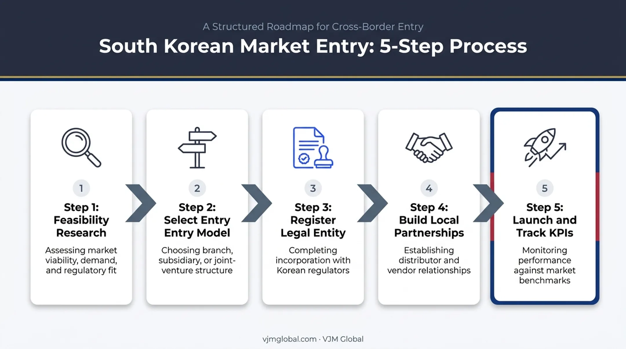 5-step roadmap for Australian business entry into South Korea