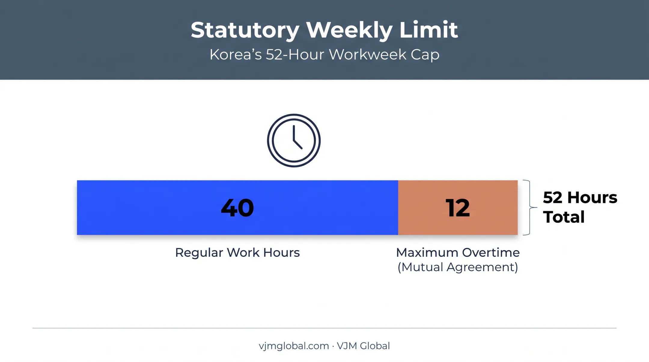 South Korea 52-hour workweek breakdown showing regular and overtime hours