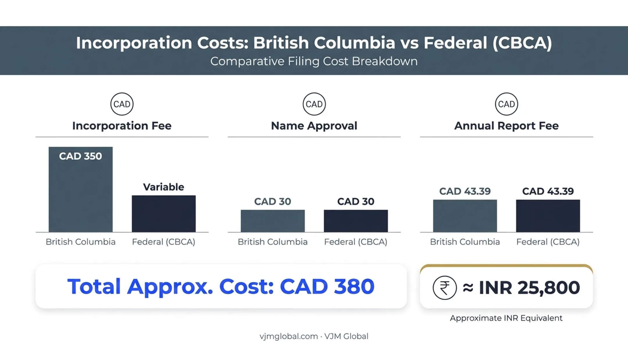 Incorporation cost comparison British Columbia versus federal Canada corporation