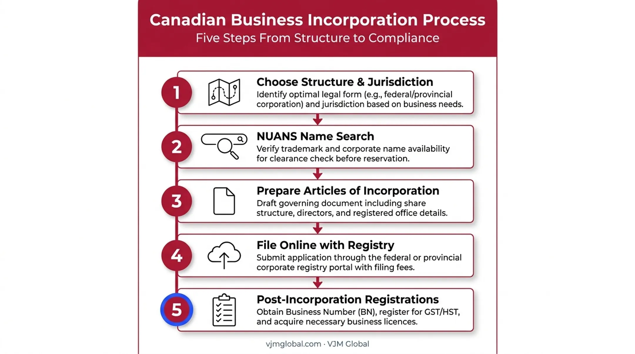 5-step process to register a Canadian corporation from India