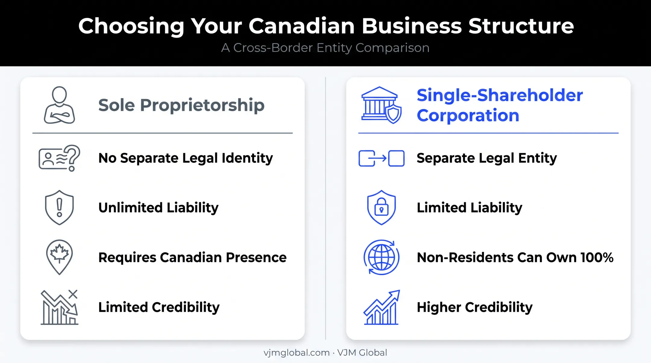 Sole proprietorship versus single-shareholder corporation comparison for Canada