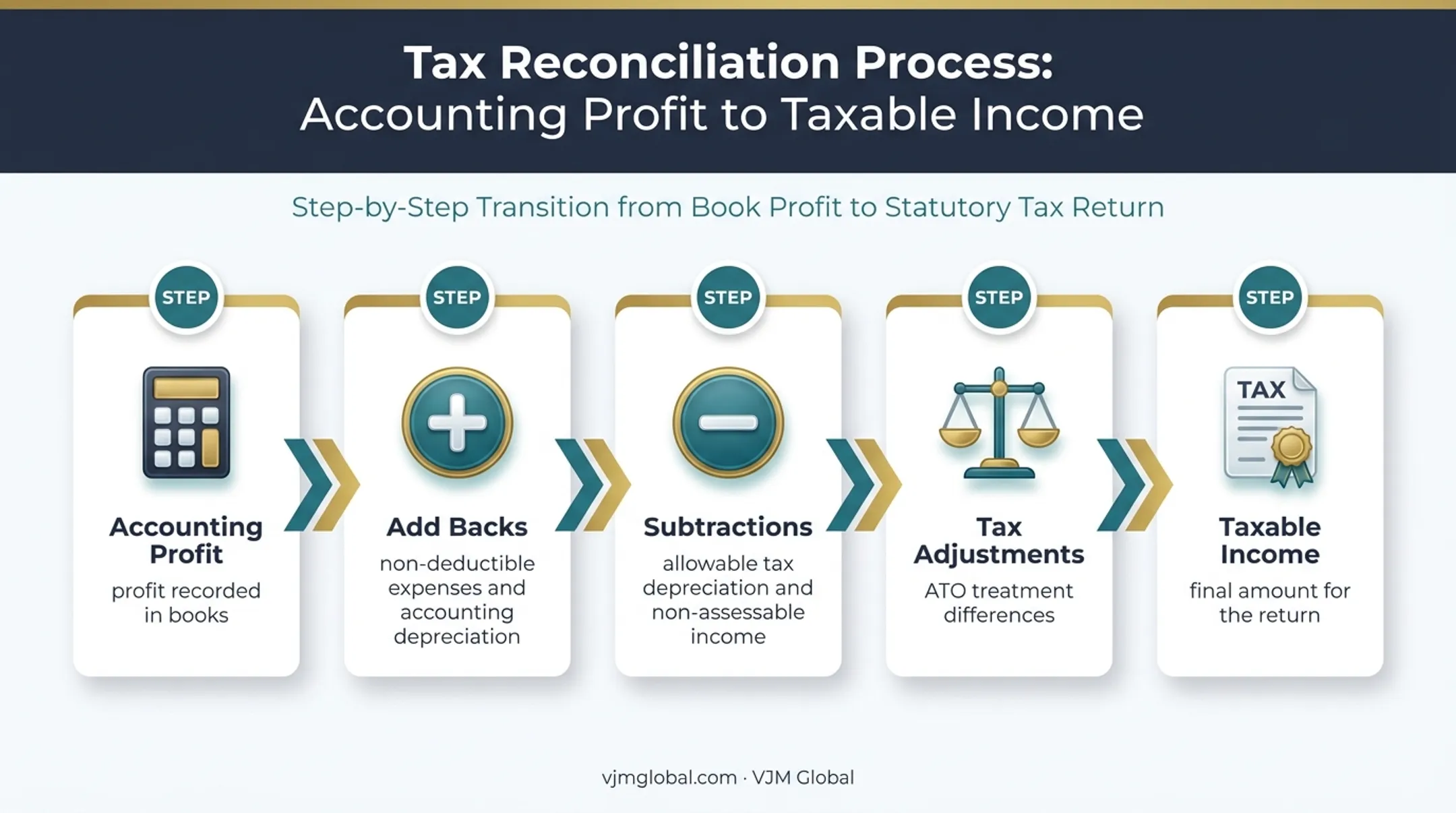 Business accounting profit to taxable income reconciliation flowchart