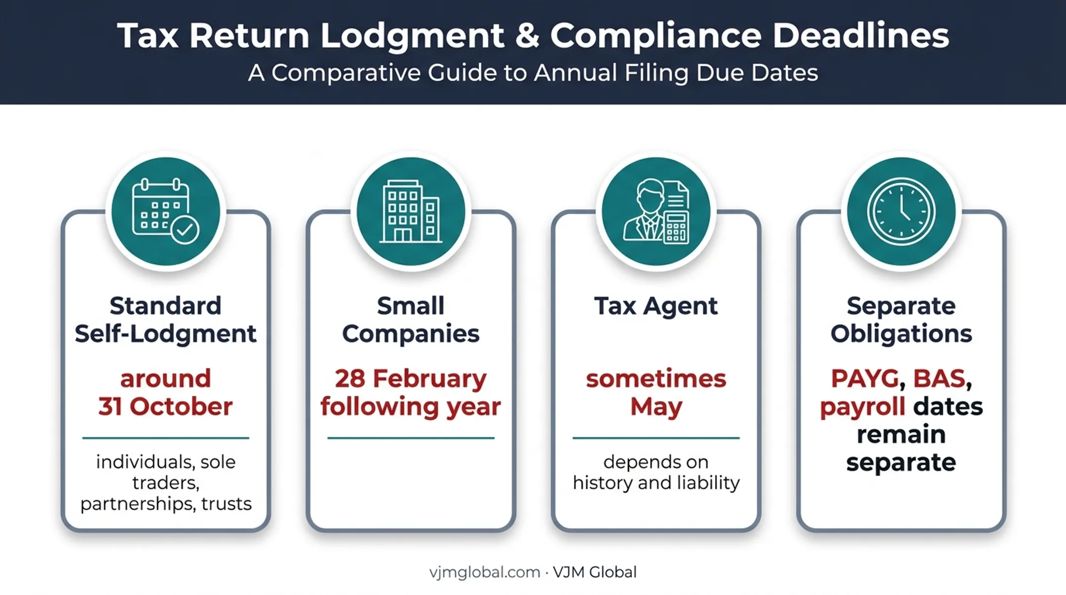 Australian business tax return deadlines and separate reporting obligations